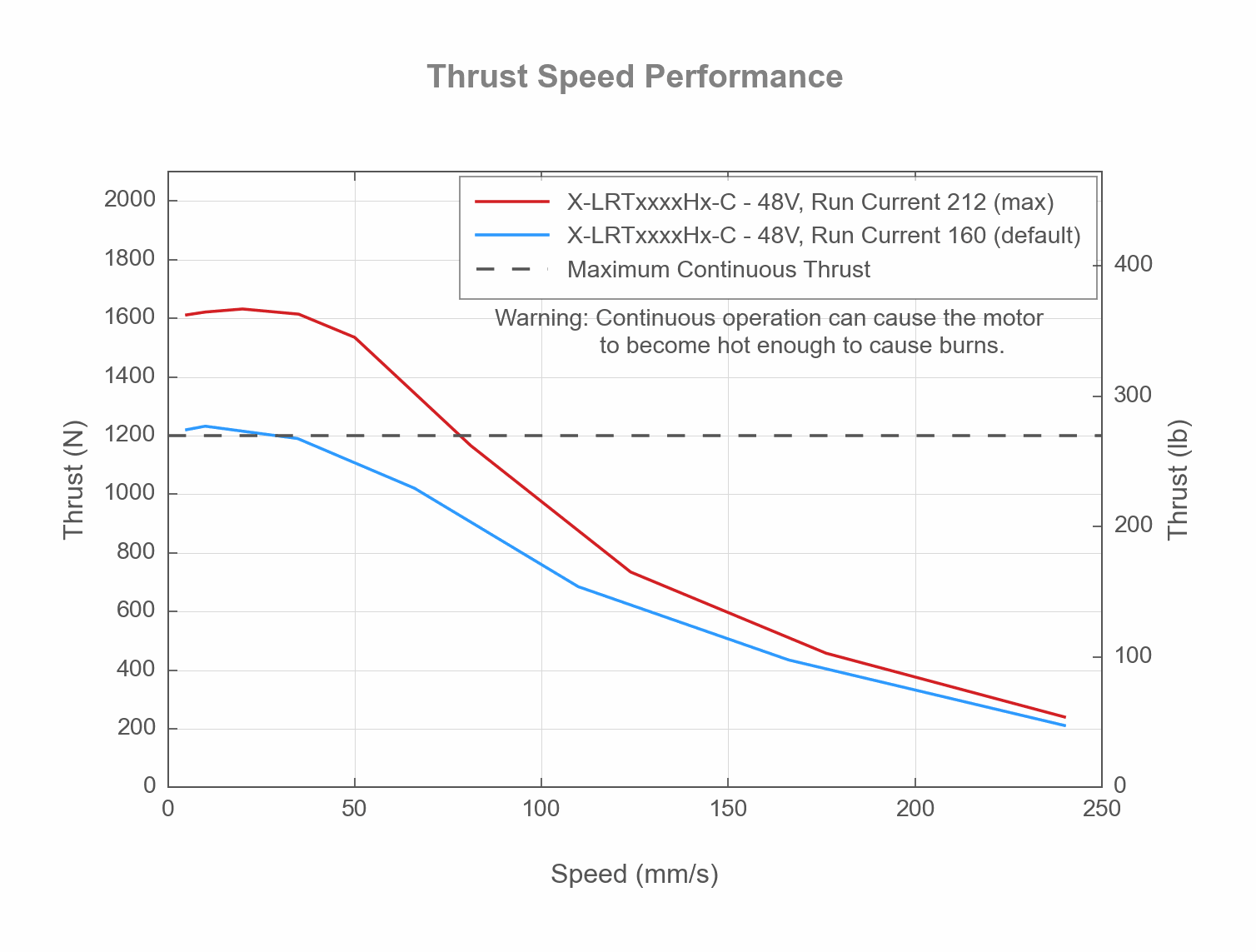 Performance Chart X-LRTxxxxHx-C - Thrust Speed Performance - 19061, 19062
